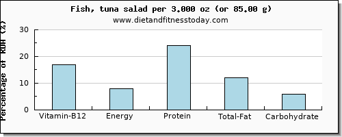 vitamin b12 and nutritional content in tuna salad